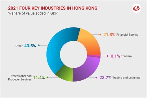 四大行業|The Four Key Industries in the Hong Kong Economy 香港經濟的。